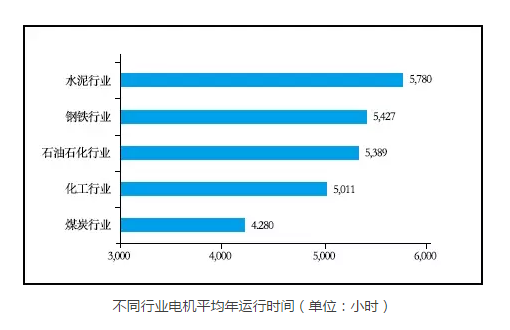 皖南電機—各行業(yè)電機運行時(shí)間