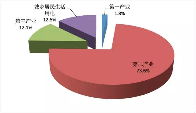 圖表2014年中國全社會(huì )用電情況
