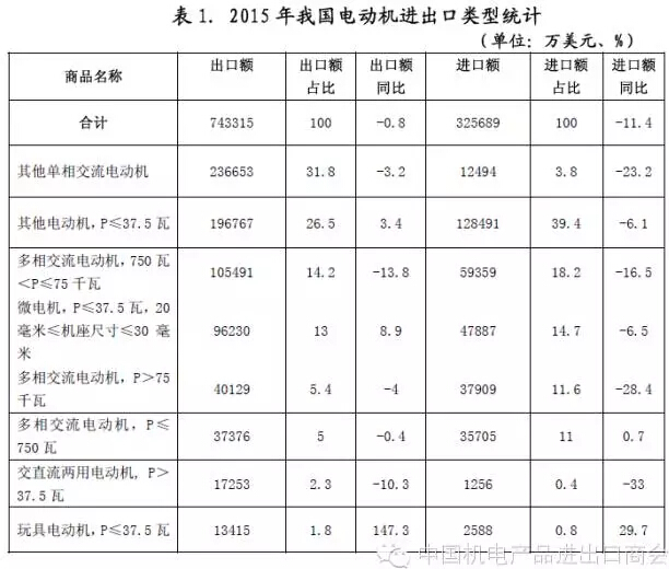 表一 2015年我國電機進(jìn)出口電機類(lèi)型統計