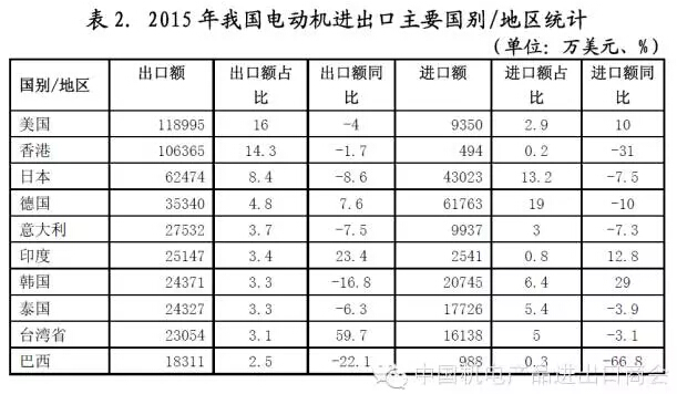 表二 我國電機進(jìn)出口主要國別