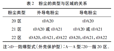 表2 粉塵的類(lèi)型與區域的關(guān)系